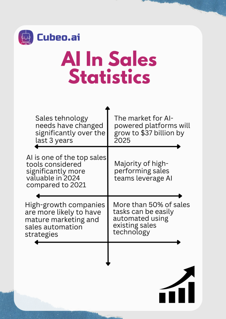 AI in Sales Statistics