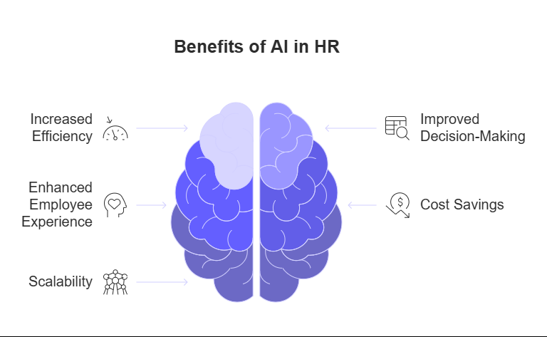 AI in HR streamlines tasks, boosts decision-making, and enhances employee engagement while delivering cost savings and scalable solutions.