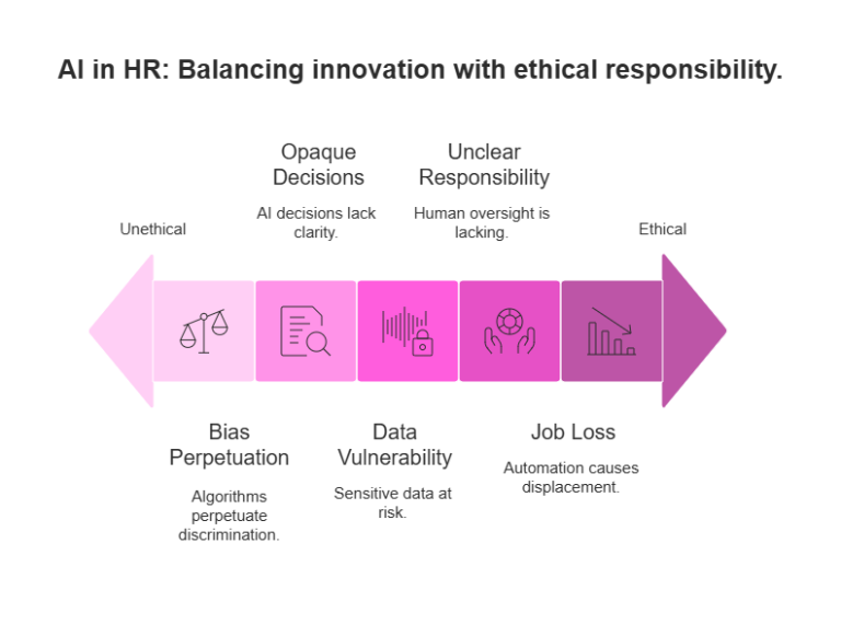 AI in HR must balance innovation with responsibility—addressing bias, data privacy, transparency, and the human impact of automation.