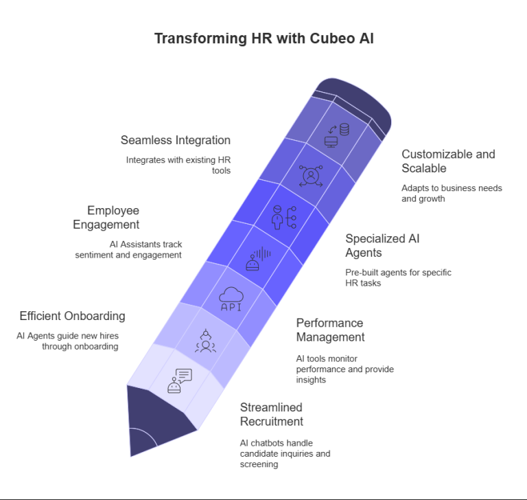 Cubeo AI transforms HR by enabling no-code creation of custom AI Agents for recruitment, onboarding, engagement, and more.