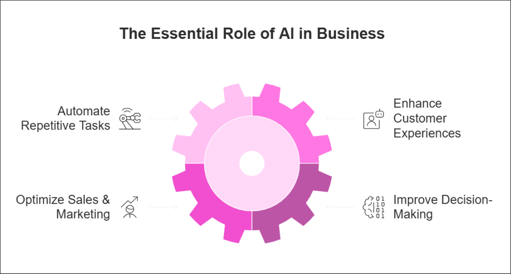 The Ultimate Guide to Integrating AI into Your Business in 2025
