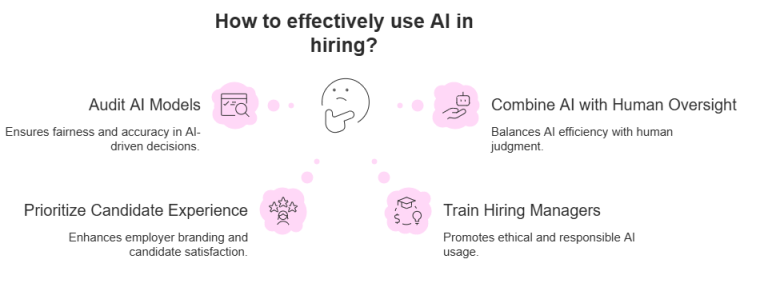 Essential practices for responsible AI hiring: How auditing models, human oversight, candidate prioritization, and manager training ensure ethical AI use.