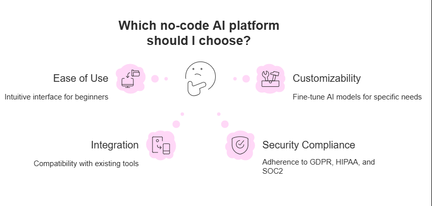 No Code AI Platform: Empowering Innovation Without Barriers