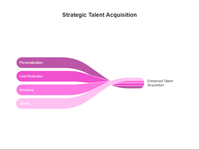Key drivers of AI-enhanced talent acquisition: How personalization, accuracy, speed, and cost reduction transform hiring strategies.