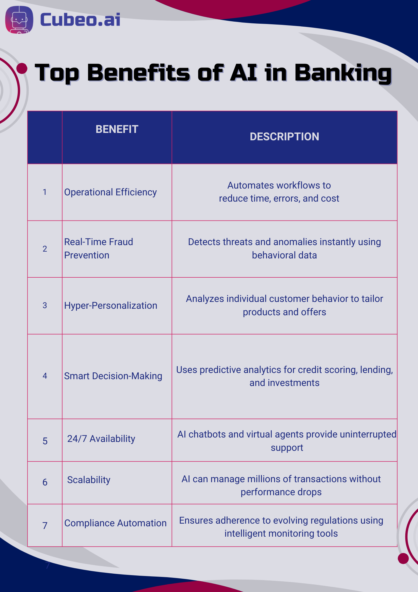 8 Use Cases Of Ai In Banking Cubeo Ai