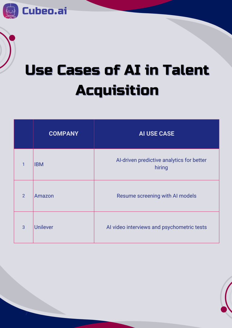 Top global companies like IBM, Amazon, and Unilever are revolutionizing talent acquisition by leveraging AI-driven predictive analytics, automated resume screening, and psychometric video interviews.