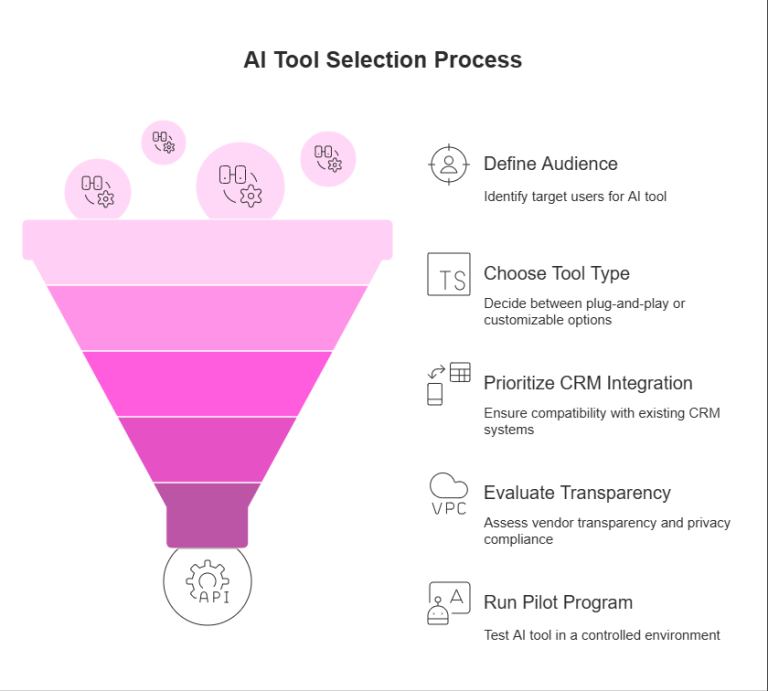 Funnel infographic illustrating the AI tool selection process, including defining the audience, choosing tool type, CRM integration, transparency evaluation, and pilot testing.