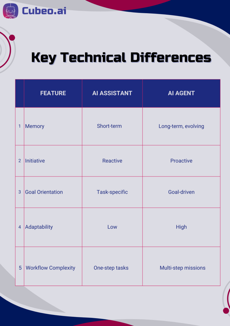 Key technical differences between AI Assistants and AI Agents, highlighting memory, initiative, goal orientation, adaptability, and workflow complexity.