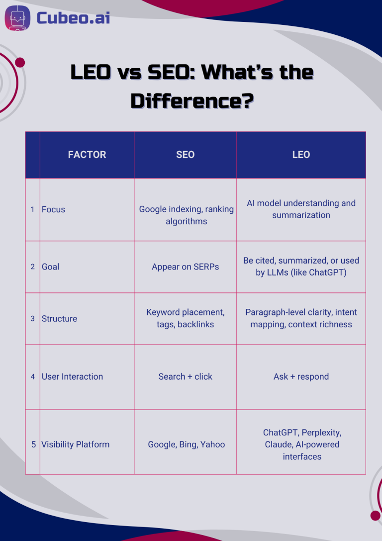LEO vs SEO: A side-by-side breakdown of how each approach optimizes content for different discovery platforms—from search engines to AI models.
