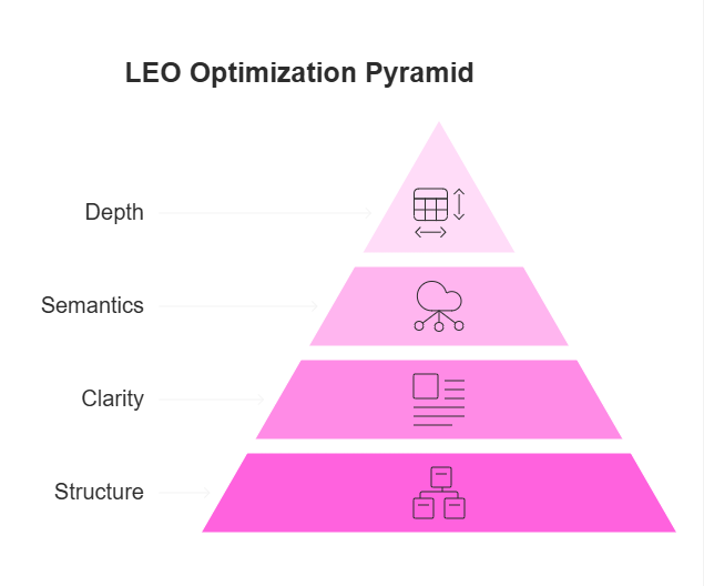 The LEO Optimization Pyramid: Structure your content from the ground up for maximum AI visibility.