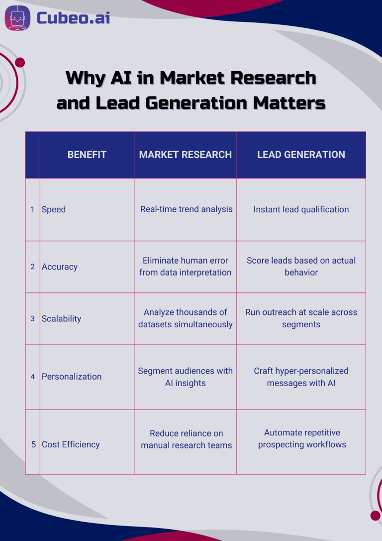 AI transforms market research and lead generation—faster insights, scalable outreach, and personalized engagement at scale.