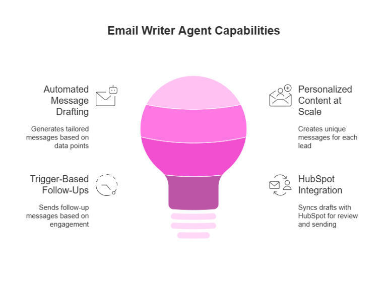 Cubeo AI’s Email Writer Agent empowers your sales and marketing teams with automation, personalization, and seamless HubSpot integration—all in one tool.