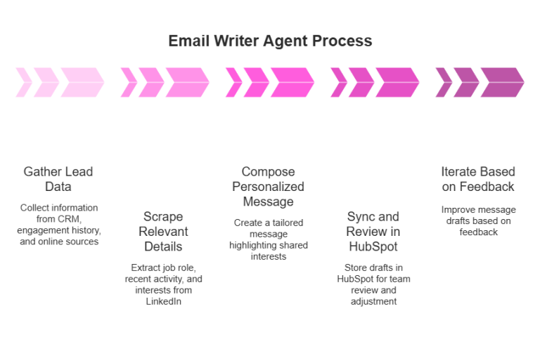 Step-by-step visual of the Cubeo AI Email Writer Agent process including data gathering, scraping LinkedIn insights, composing personalized messages, syncing with HubSpot, and iterating based on feedback.