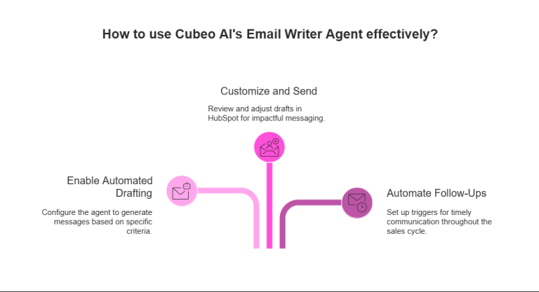 Visual guide showing how to use Cubeo AI’s Email Writer Agent effectively, including steps for enabling automated drafting, customizing messages in HubSpot, and automating follow-ups.