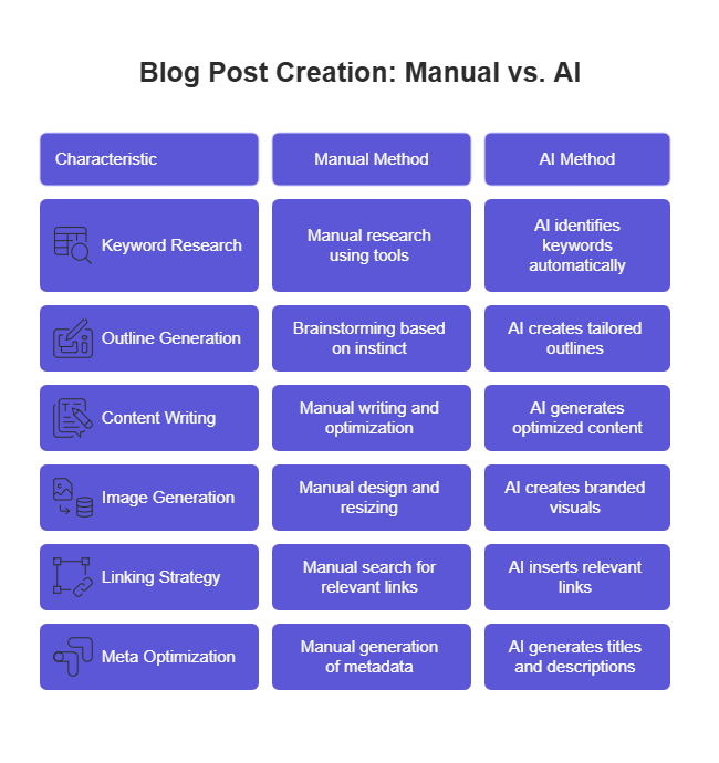 Comparison chart of blog creation steps using manual vs AI methods, including keyword research, writing, visuals, and optimization.