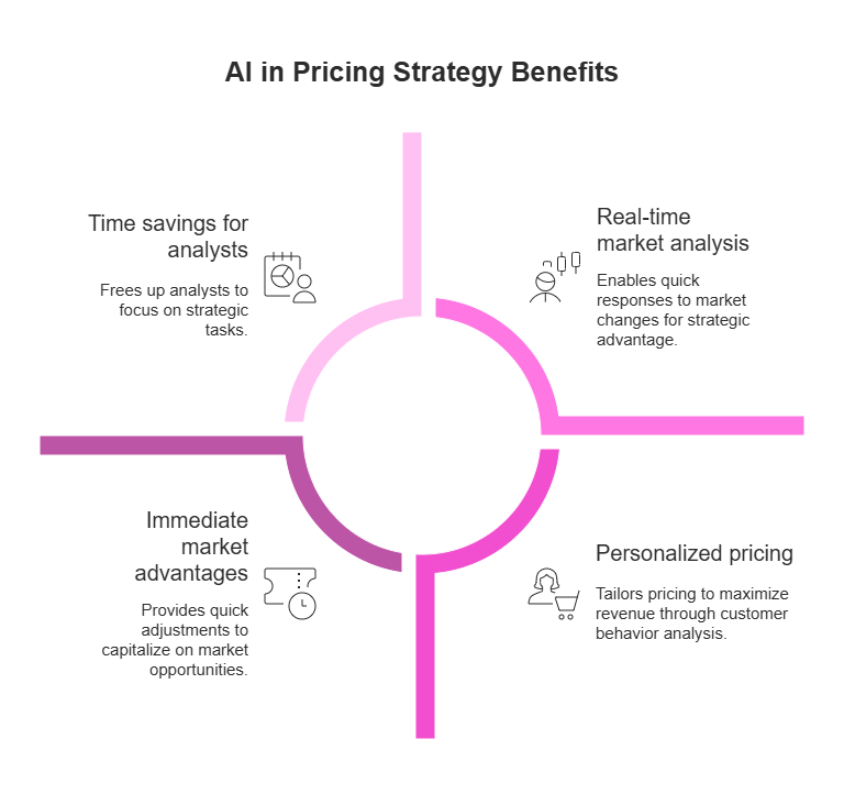 Visualizing key benefits of AI in pricing strategy—real-time insights, operational efficiency, market responsiveness, and revenue-focused personalization.