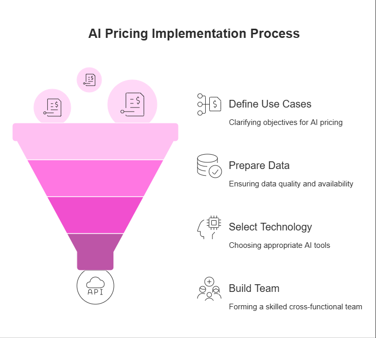 A four-step funnel visual outlining the process of implementing AI in pricing—from defining goals to selecting tools and building the right team.
