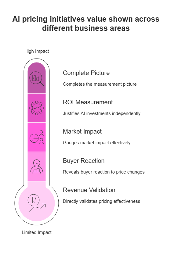 Thermometer visual ranking the impact of AI pricing initiatives, highlighting value across revenue validation, buyer behavior, market impact, ROI, and comprehensive measurement.