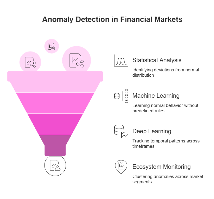 The layered approach to anomaly detection in financial markets using statistical, machine learning, and deep learning techniques.