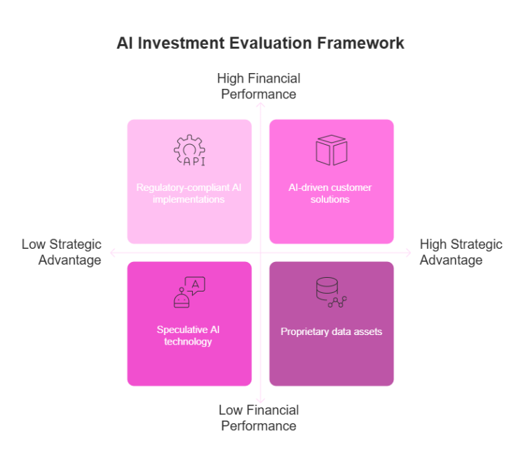 AI investment evaluation matrix with financial performance and strategic advantage axes.