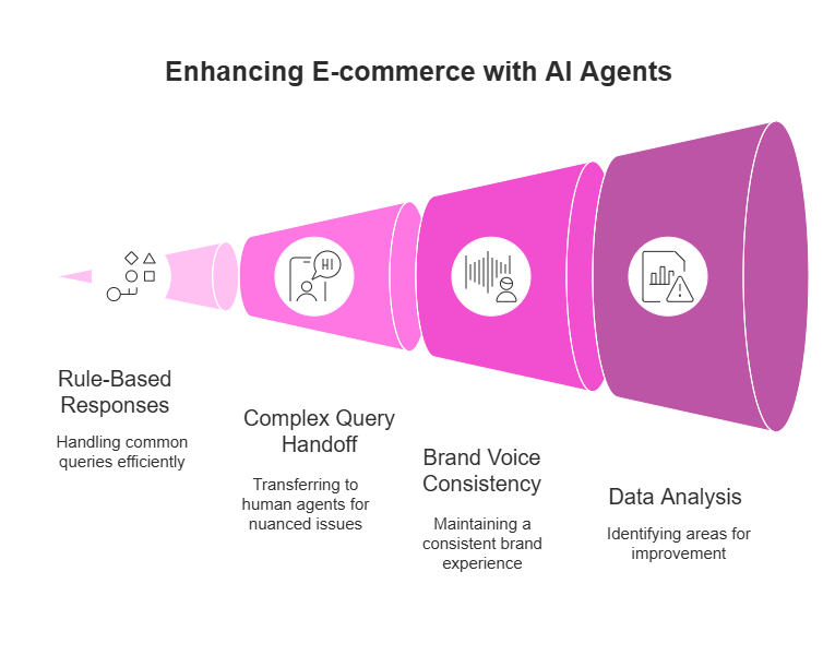 How AI agents streamline customer service and personalization in online retail.