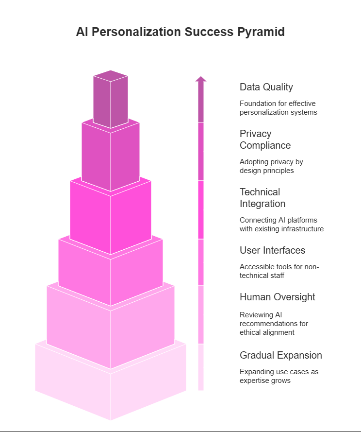 Pyramid model highlighting the foundational layers for successful AI personalization in e-commerce.