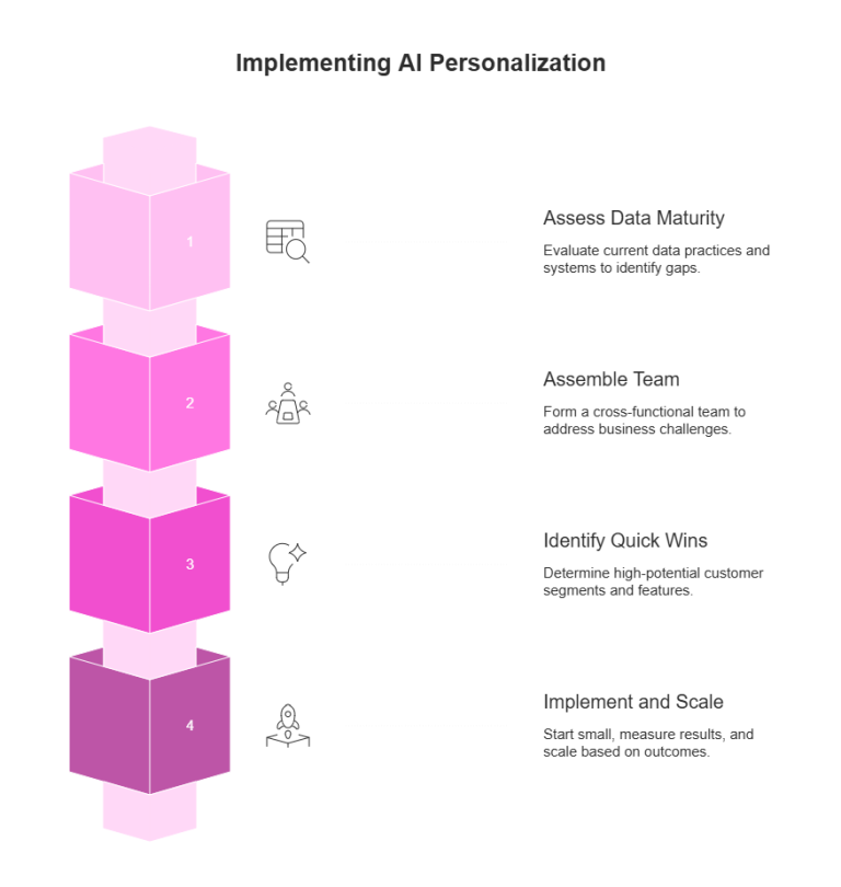 A step-by-step guide to launching AI-driven personalization in your online business.