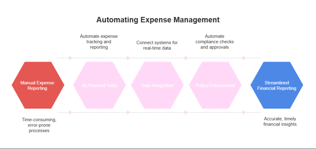 The AI-powered journey from manual expense reporting to streamlined financial insights
