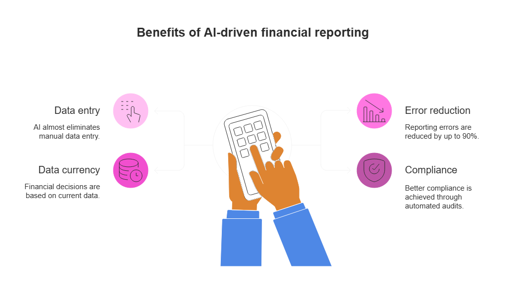 How AI improves financial reporting: fewer errors, real-time data, and better compliance