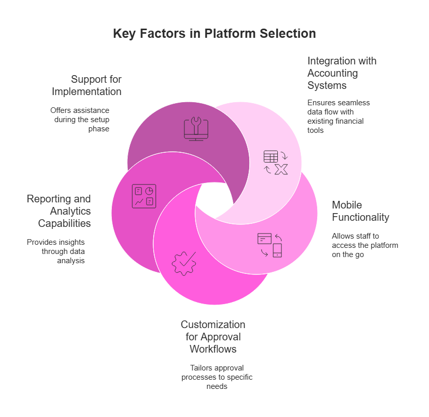 Six essential criteria for selecting the right financial automation platform, from integration to customization