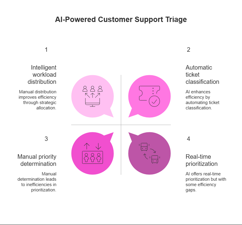 Core pillars of AI-driven customer support triage—from intelligent workload distribution to real-time prioritization—boosting speed and accuracy across support workflows.