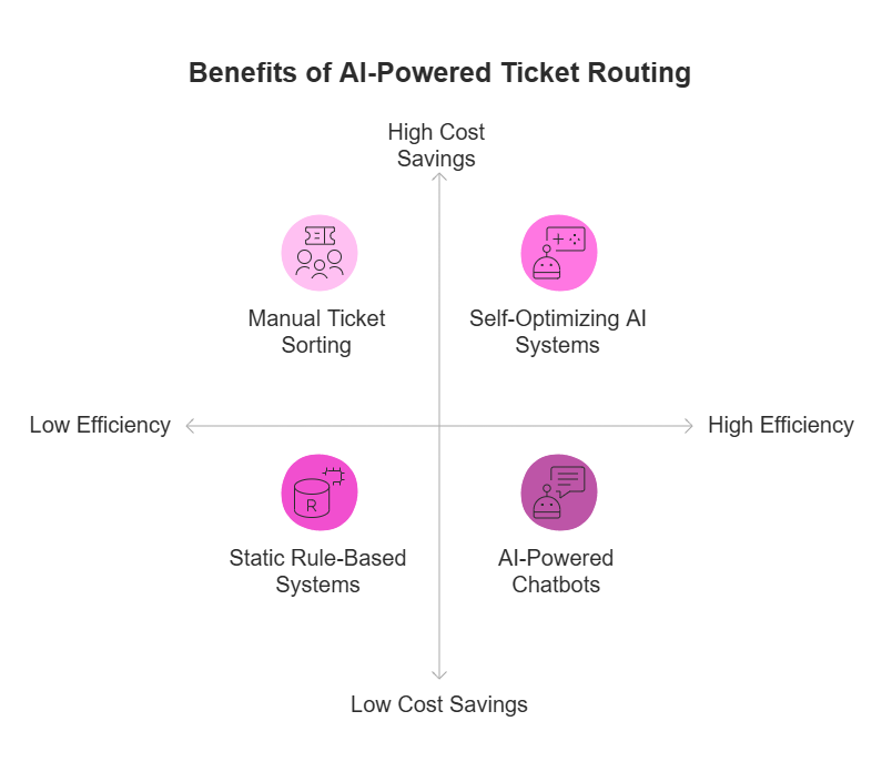 Comparing ticket routing methods by efficiency and cost savings—AI-driven systems clearly outperform manual and rule-based processes.