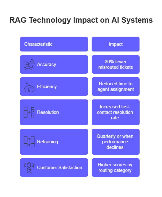 RAG-enhanced AI systems improve routing accuracy, resolution speed, and customer satisfaction while requiring periodic retraining.