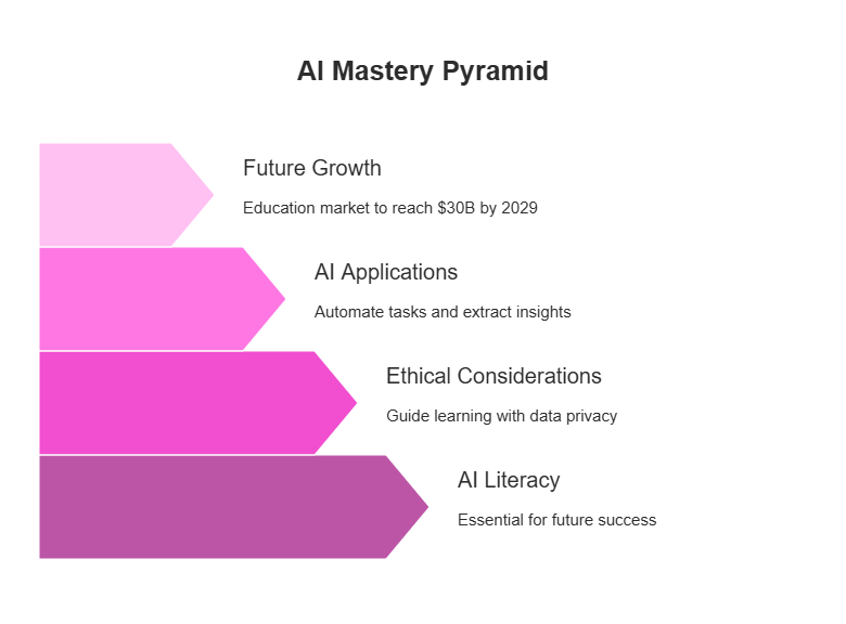 The AI Mastery Pyramid — from building foundational literacy to understanding real-world applications and future growth potential in AI.