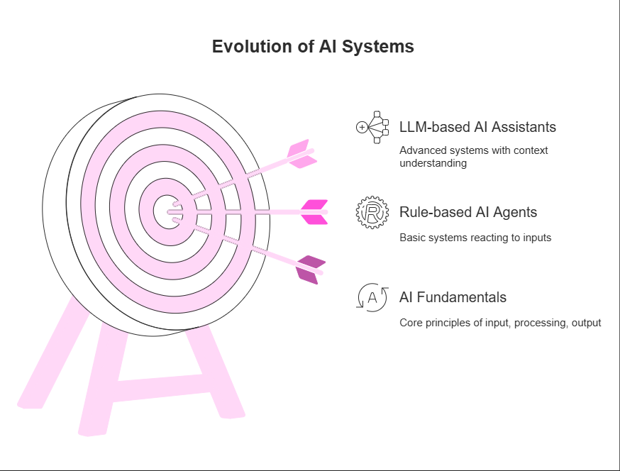 The evolution of AI systems — from basic input-output models to rule-based logic, and now advanced large language model (LLM) assistants.