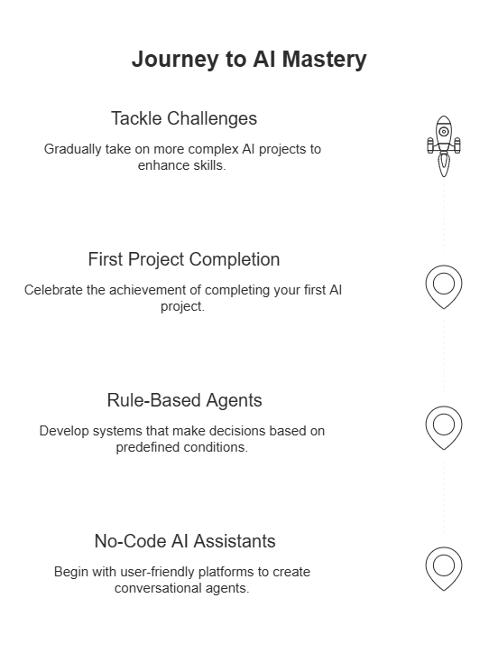 Your step-by-step path to mastering AI — start with no-code tools, build rule-based systems, complete your first project, and tackle complex challenges.