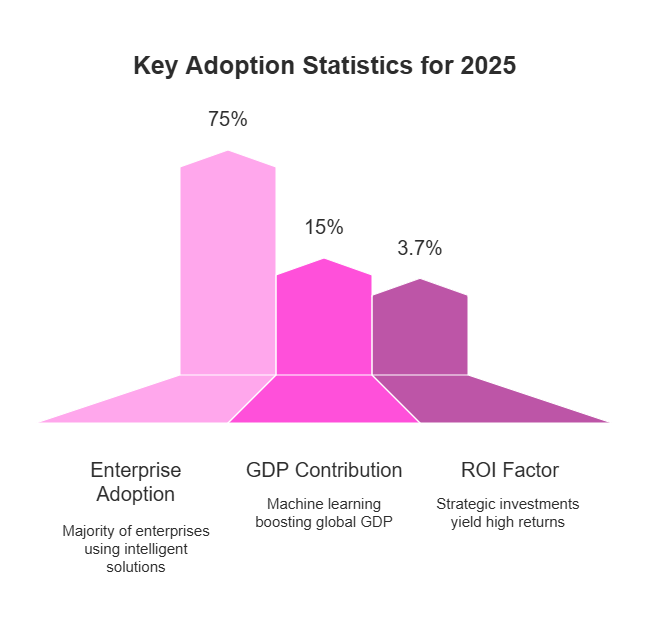 Visualizing AI’s 2025 impact: High enterprise adoption, strong GDP influence, and impressive ROI from strategic investments