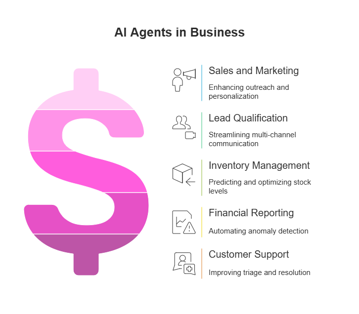 AI agents boost business operations across sales, lead qualification, inventory management, financial reporting, and customer support