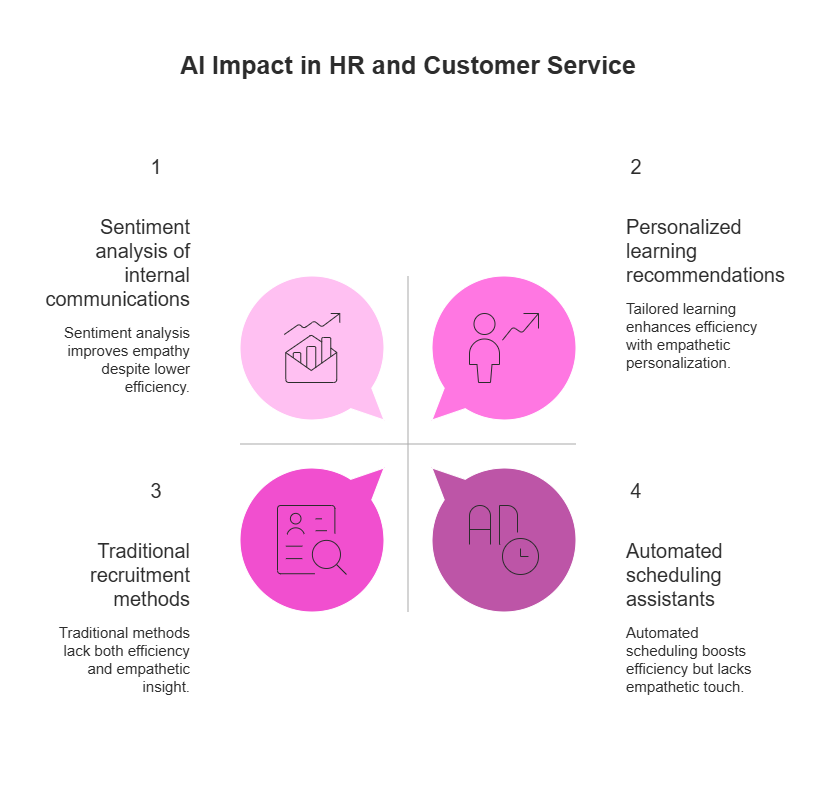 AI enhances HR and customer service by improving empathy through sentiment analysis, tailoring learning paths, streamlining recruitment, and automating scheduling