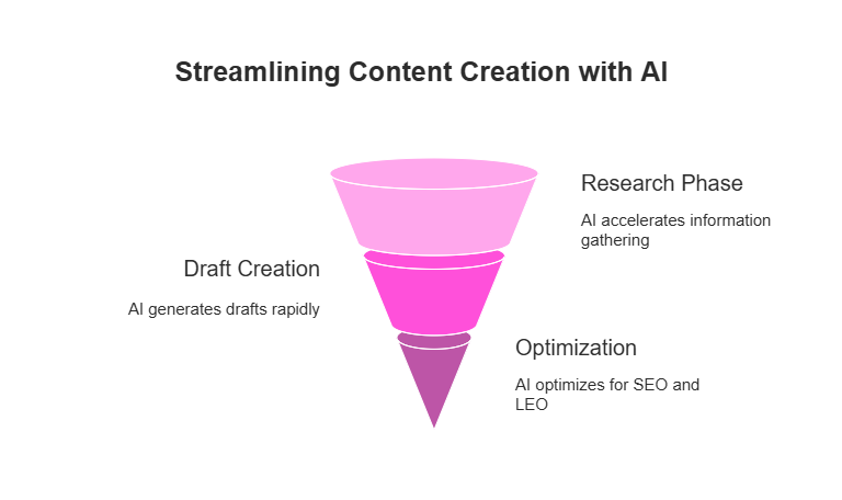 How AI streamlines content creation: from research to SEO optimization