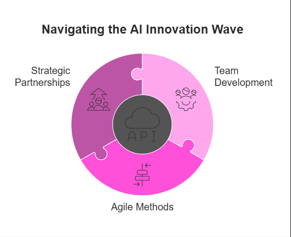 Core components of navigating the AI innovation wave: partnerships, agile methods, and empowered teams