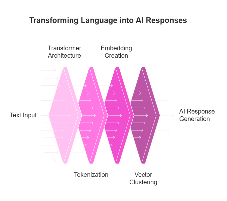 From raw text to intelligent output — this diagram visualizes how AI models convert language into meaningful responses using transformer-based processing.
