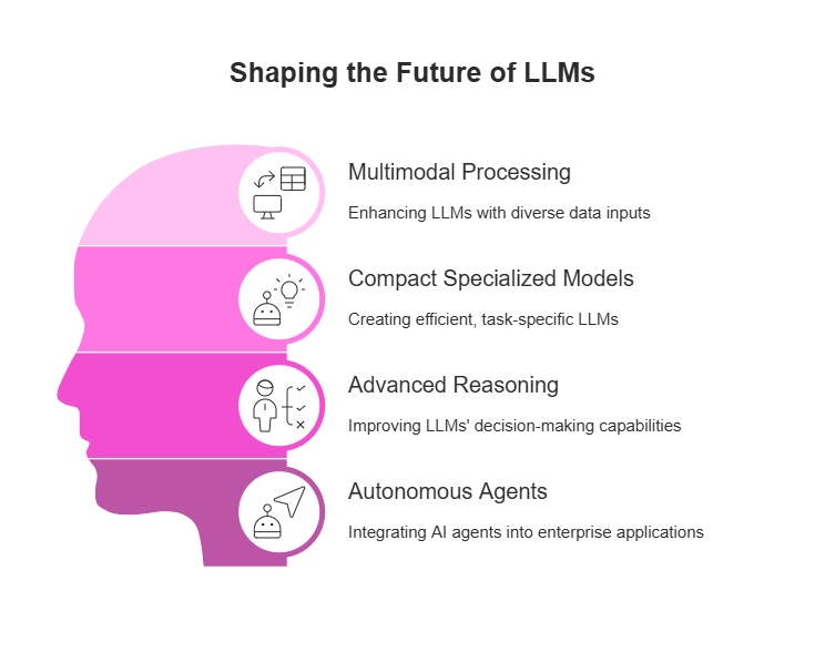 The evolving future of LLMs focuses on multimodal input, smarter reasoning, compact models, and integration with autonomous AI agents.