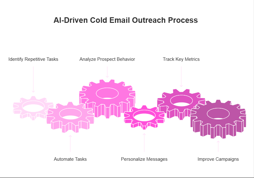 Visualizing the AI cold email process—from task automation to campaign optimization.