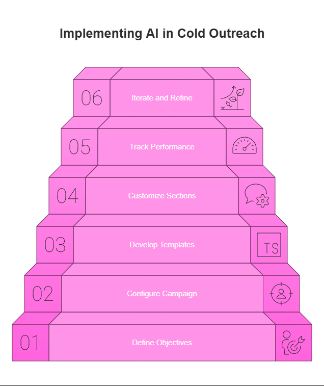 Step-by-step AI cold outreach framework—from setting goals to refining campaigns for better performance.