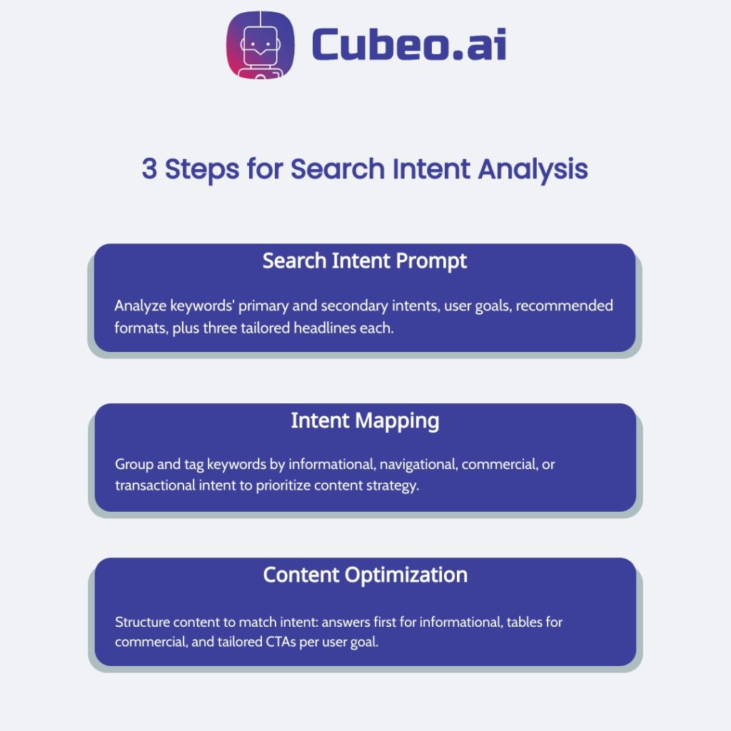3 Steps for Search Intent Analysis: Search Intent Prompt, Intent Mapping, Content Optimization