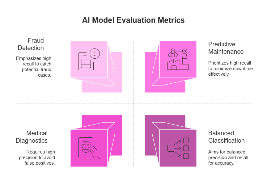 Different AI model evaluation metrics prioritize precision, recall, or balance—depending on your business use case.