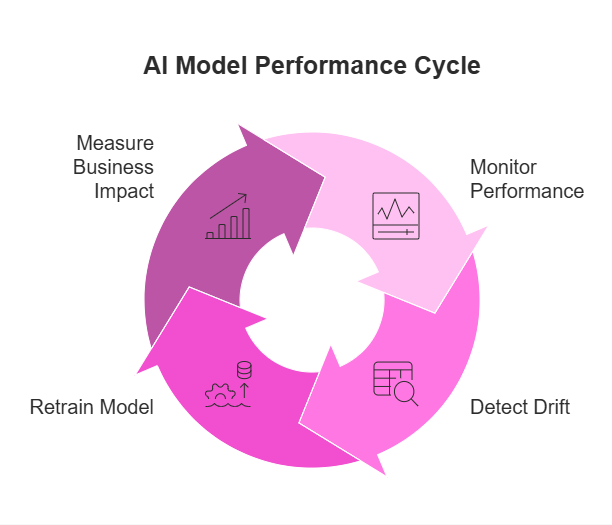 A continuous cycle ensures AI model performance through monitoring, drift detection, retraining, and measuring business outcomes.