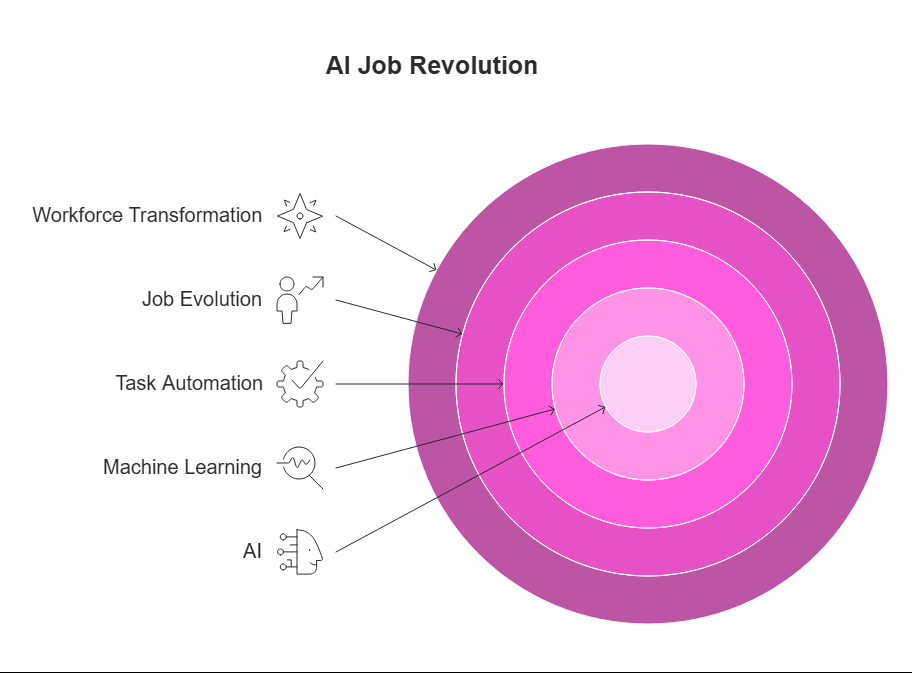 AI’s ripple effect—from machine learning to full workforce transformation—highlights how roles evolve rather than disappear.