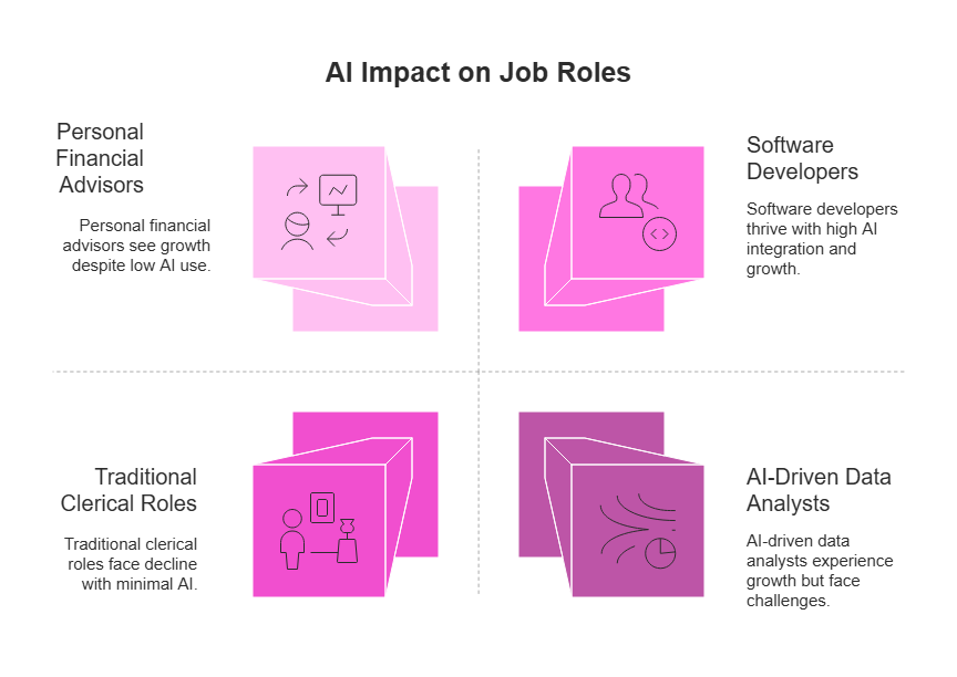 AI affects job roles unevenly—while software developers and data analysts thrive, clerical jobs decline and financial advisors grow with limited AI use.